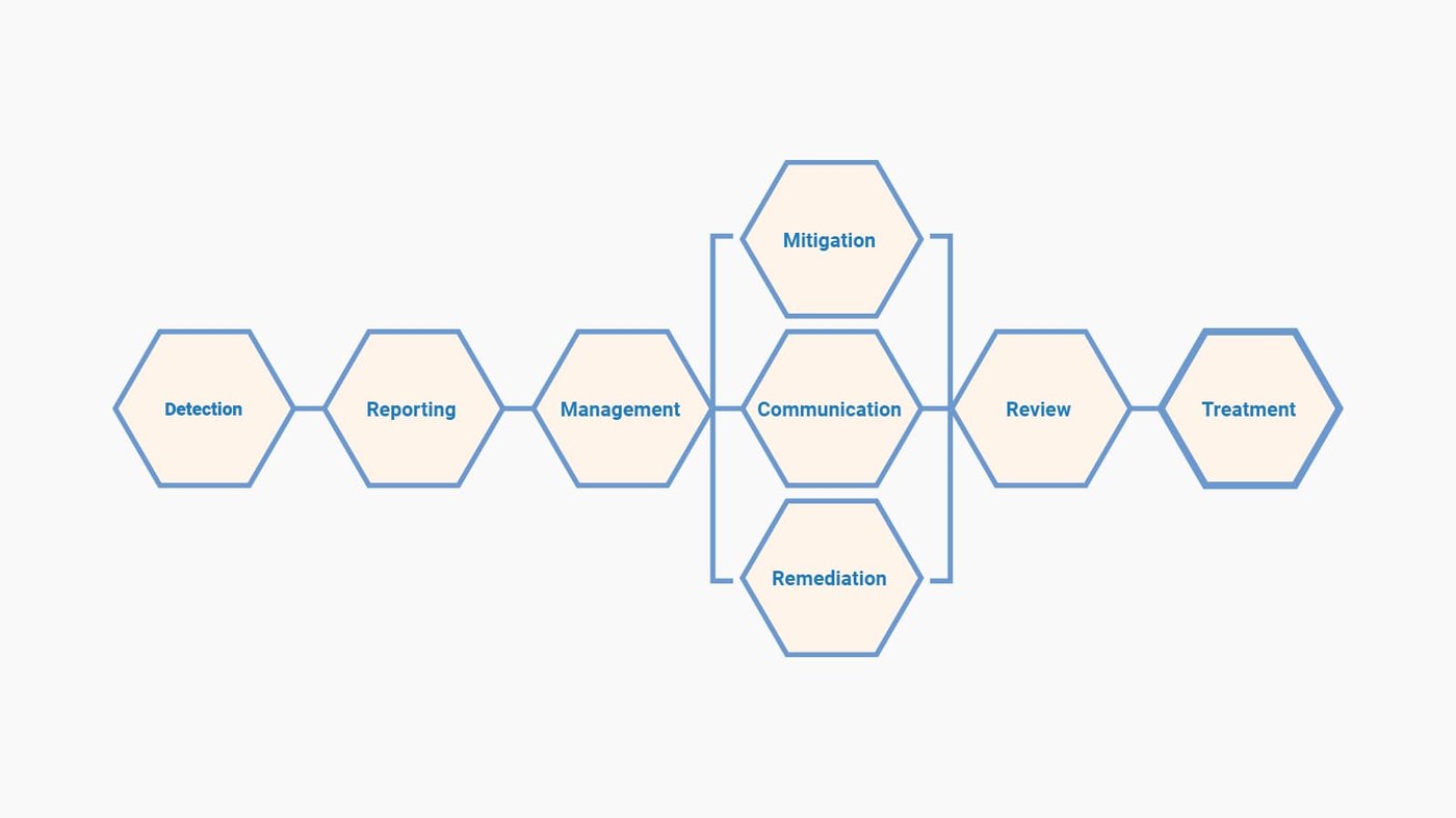 The-incident-management-cycle