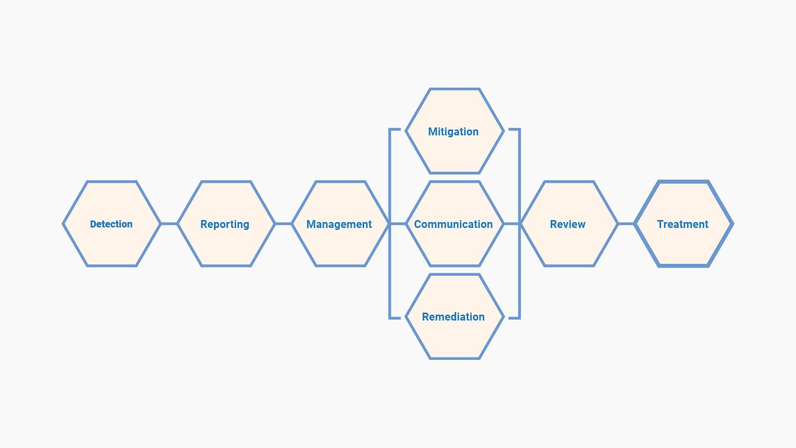 The-incident-management-cycle